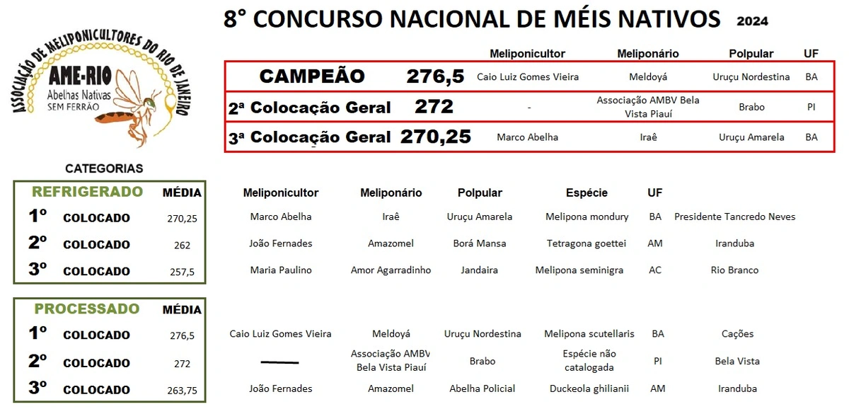 Piauí se destaca em concurso nacional de mel nativos