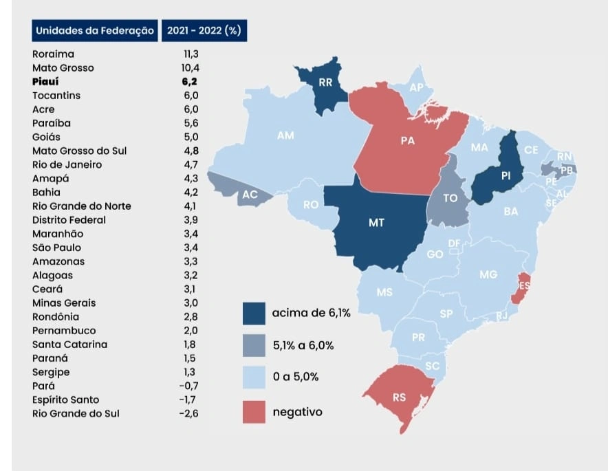 PIB do Piauí cresce 6,2% em 2022, terceiro maior do país