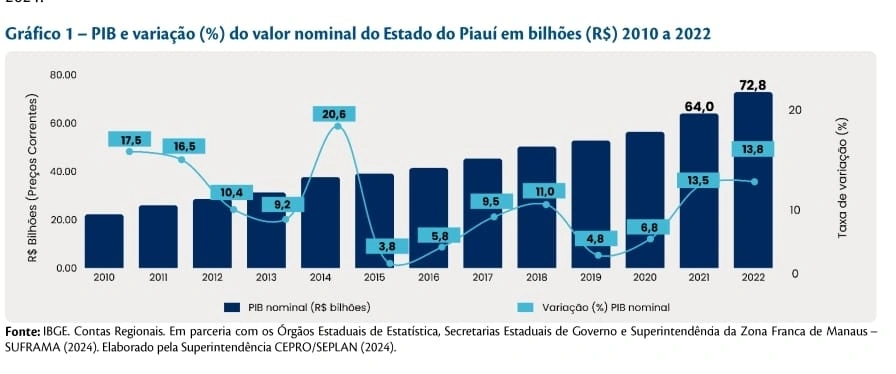 PIB do Piauí cresce 6,2% em 2022, terceiro maior do país