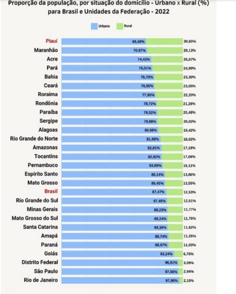 Quase 50% das cidades piauienses tem mais pessoas vivendo na zona rural