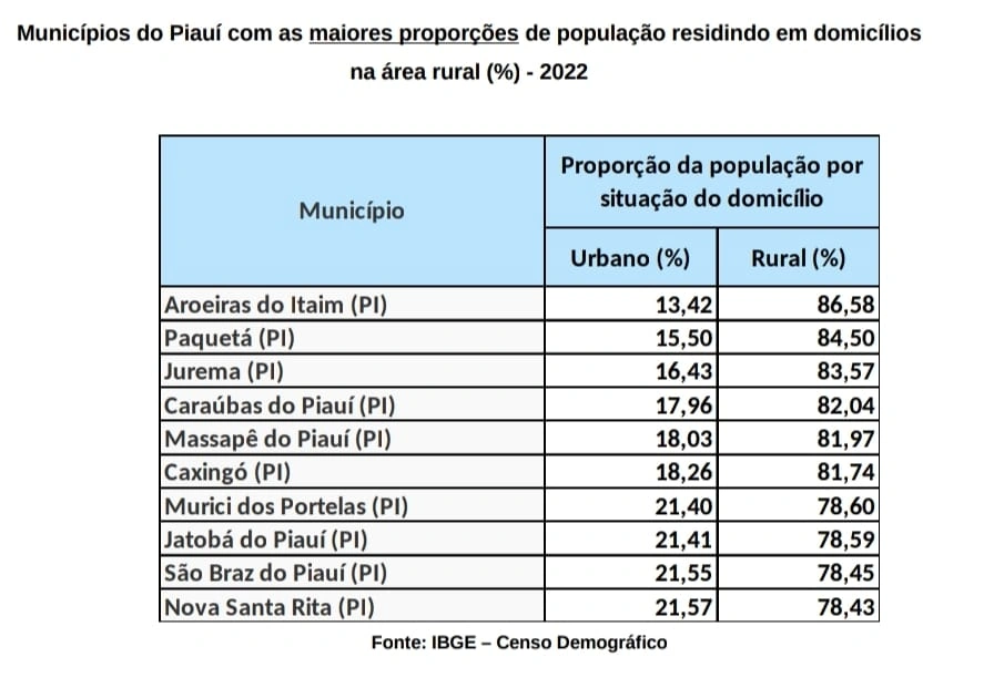 Quase 50% das cidades piauienses tem mais pessoas vivendo na zona rural