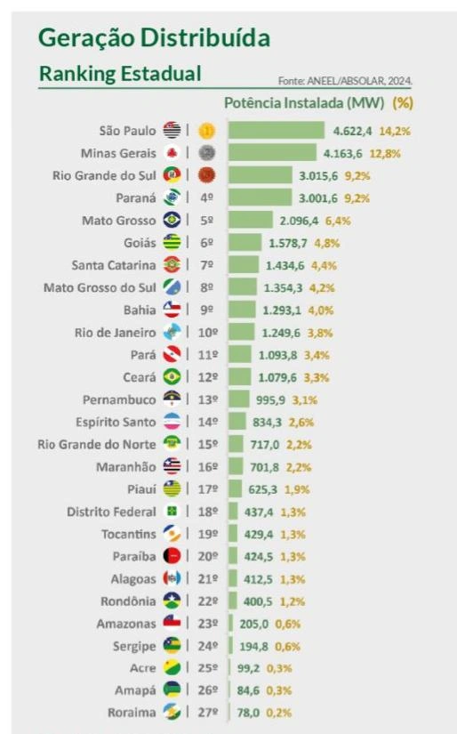 Ranking estadual da ABSOLAR