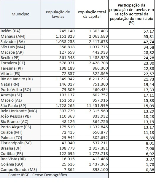 Teresina tem o 8º maior índice de população vivendo em favela entre as capitais