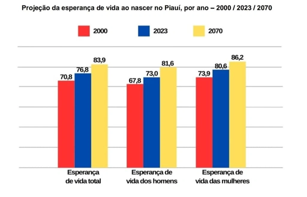 Expectativa de vida do piauiense sobe para 76,8 anos e supera índice pré-pandemia