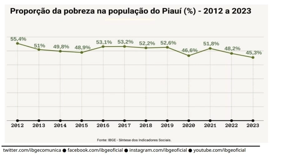 Miséria e pobreza no Piaui atingem menor nível da história, diz IBGE