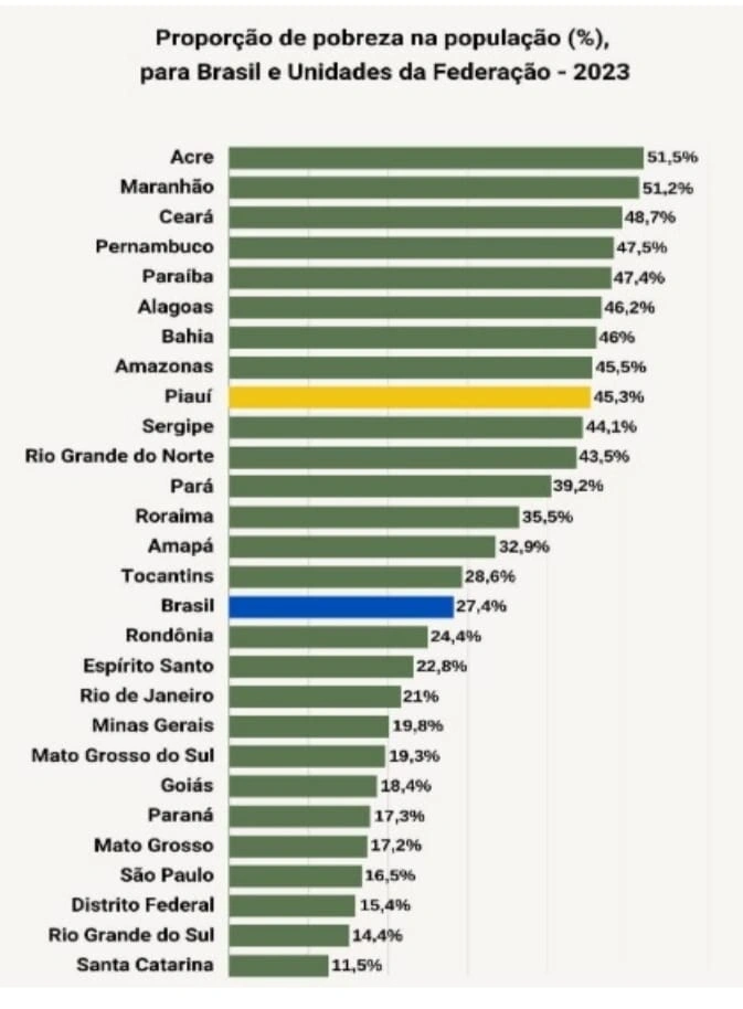 Miséria e pobreza no Piaui atingem menor nível da história, diz IBGE