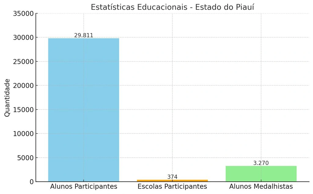 Piauí fica em quinto no país em premiação nacional de educação financeira