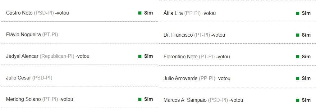 Placar de votação dos deputados federais piauienses