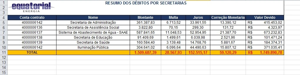 Equatorial corta energia de prédios públicos da Prefeitura de Alvorada do Gurgueia