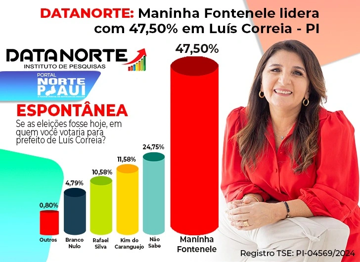 Maninha Fontenele lidera corrida eleitoral em Luís Correia, aponta pesquisa