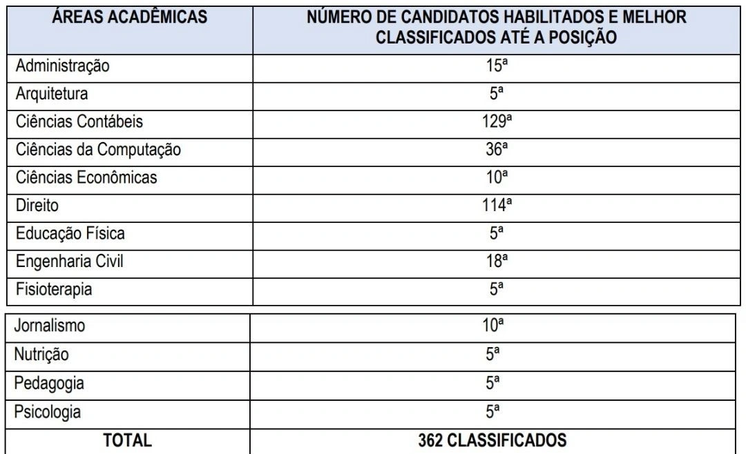 TCE lança novo edital para seleção de 362 estagiários no Piauí; bolsa de R$ 1.412
