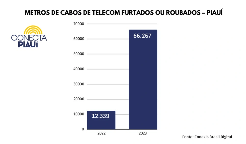 Distância dos cabos roubados é equivalente ao percurso feito de Teresina a Demerval Lobão