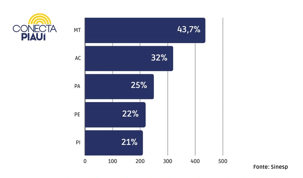 Estados com maior percentual de apreensão de armas caseiras no total