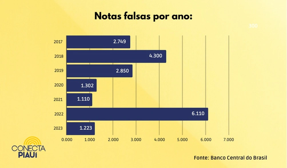 Polícia Federal apreendeu mais de R$ 1 milhão em cédulas falsas no Piauí, desde 2017