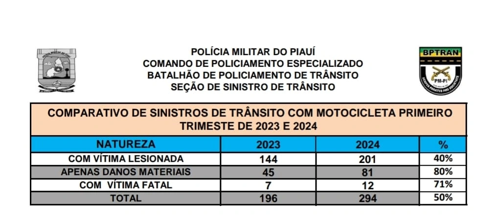 Teresina registra um acidente de trânsito com moto a cada 8 horas, diz PM