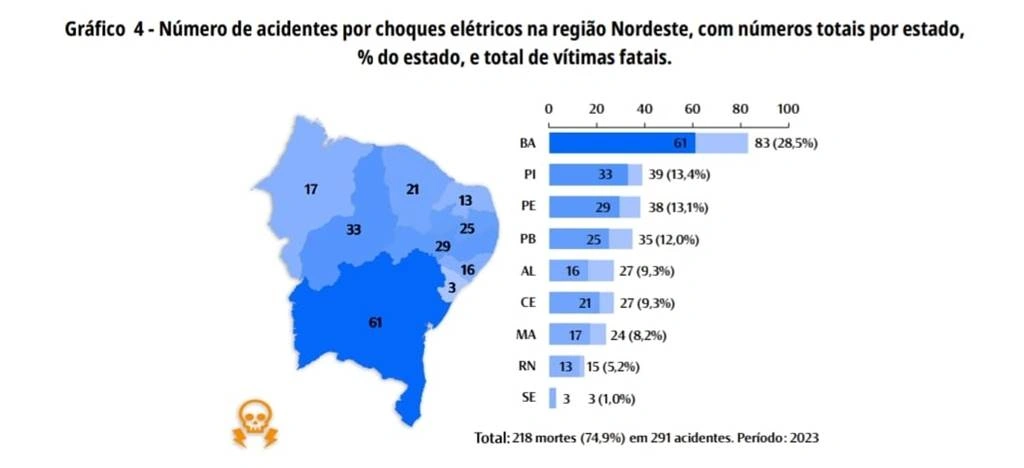 Acidentes por choque elétrico no Nordeste
