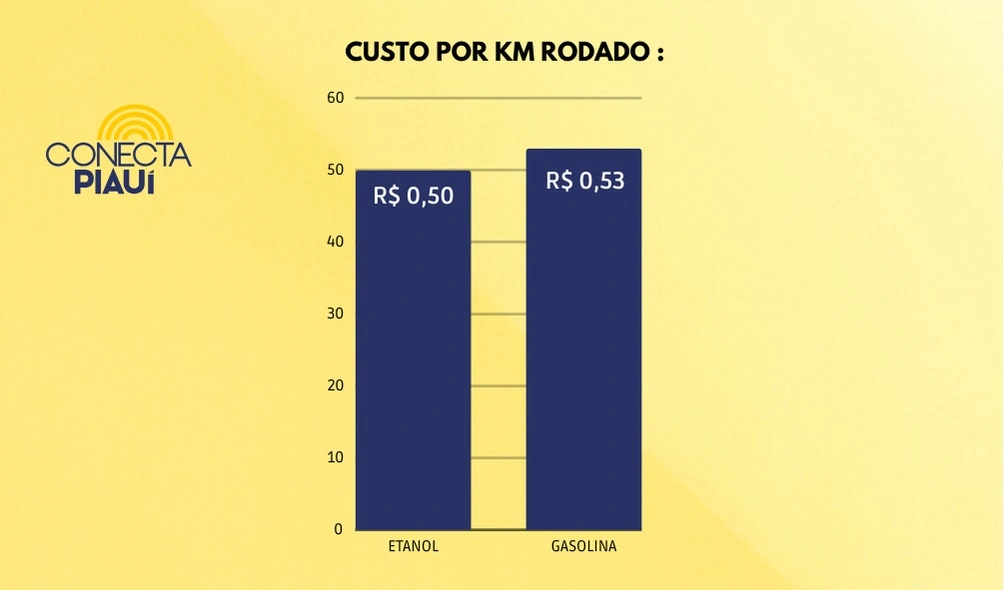 Custo por KM rodado