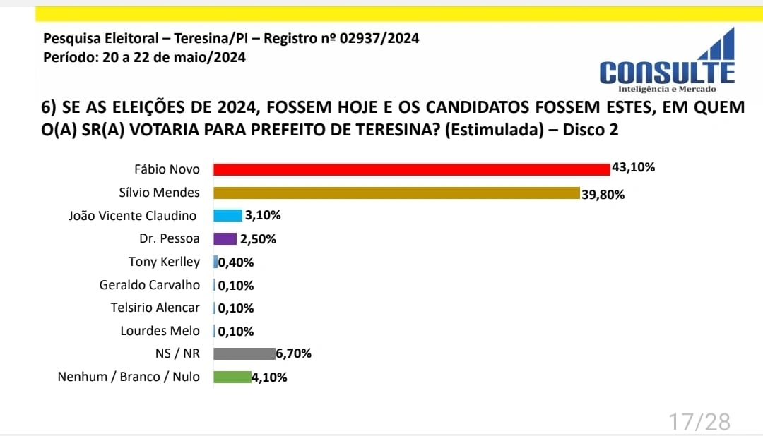 Dados da pesquisa