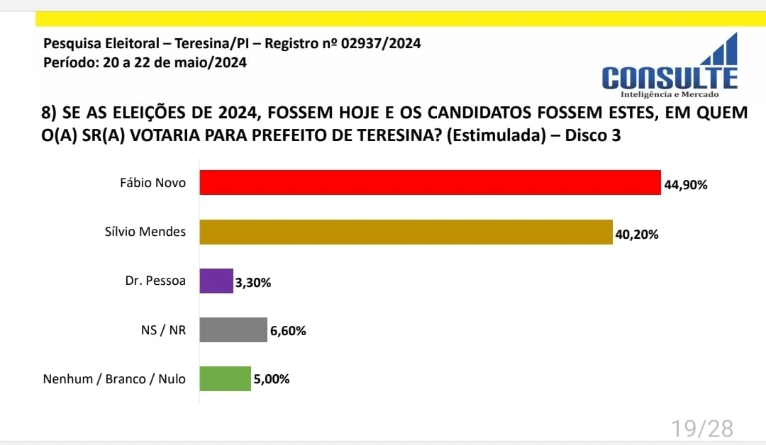 Dados da pesquisa