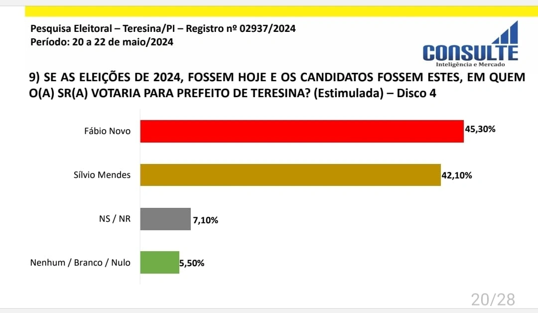 Dados da pesquisa
