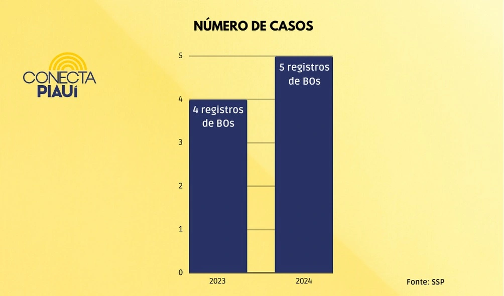 Denúncias de discriminação por autismo no Piauí já superou casos do ano passado