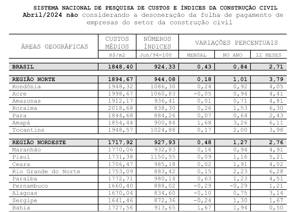 Em 5 anos, construir casa no Piauí ficou 51% mais caro; menor crescimento do país
