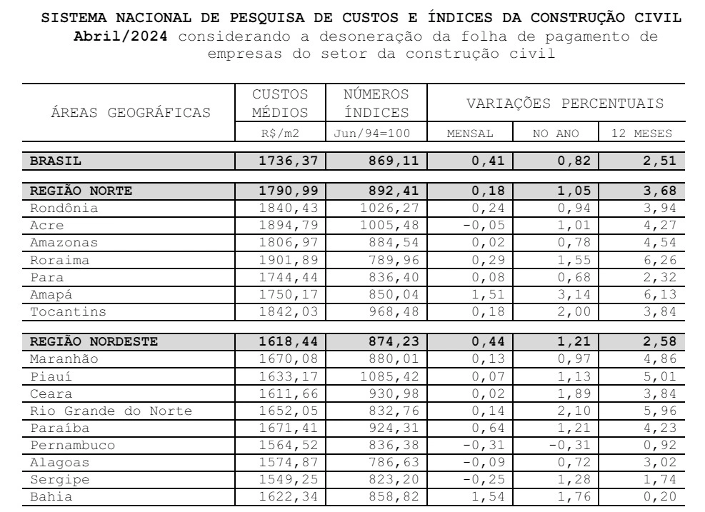 Em 5 anos, construir casa no Piauí ficou 51% mais caro; menor crescimento do país