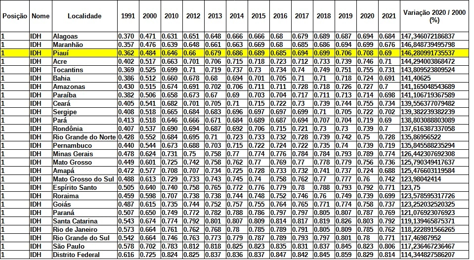 IDH piauiense foi o terceiro que mais cresceu no país em duas décadas