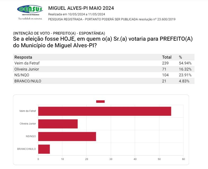 Miguel Alves: Veim da Fetraf segue liderando com distância sobre Oliveira Júnior