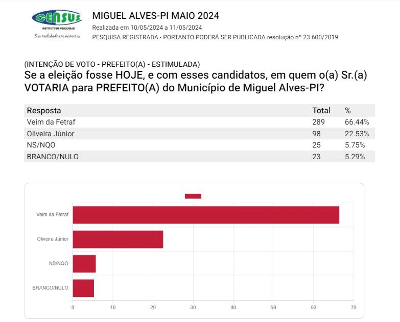 Miguel Alves: Veim da Fetraf segue liderando com distância sobre Oliveira Júnior