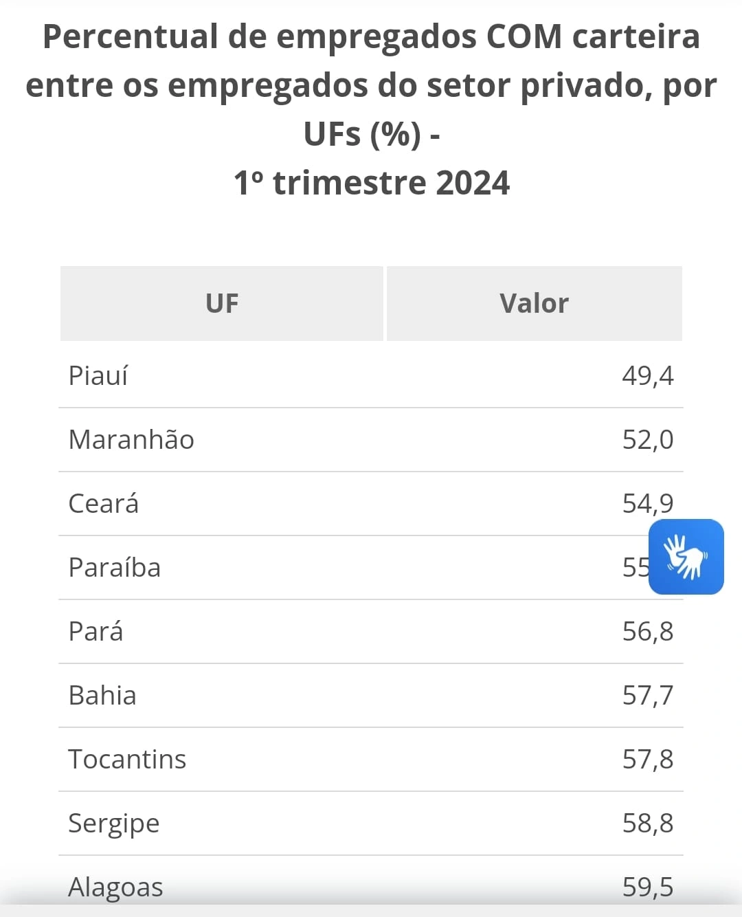 Percentual de empregados com carteira assinada no setor privado