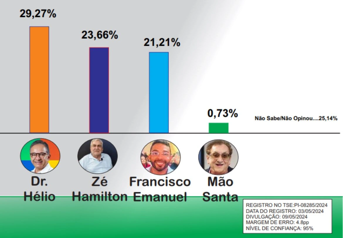 Pesquisa de intenção de votos para a Prefeitura de Parnaíba