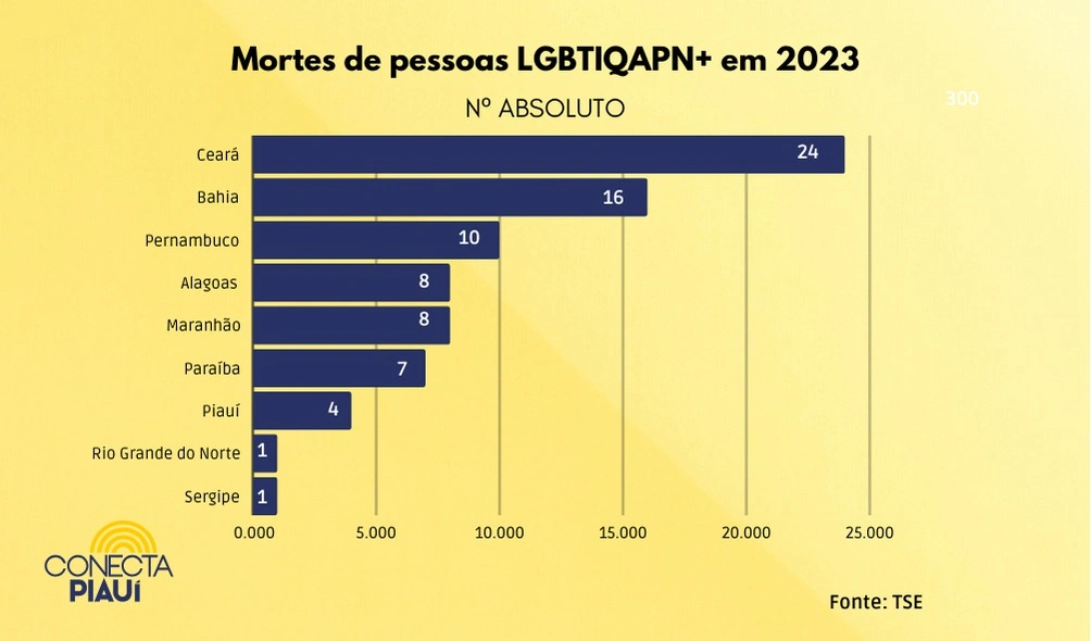 Piauí tem 4º maior índice de morte violenta de população LGBT do Nordeste