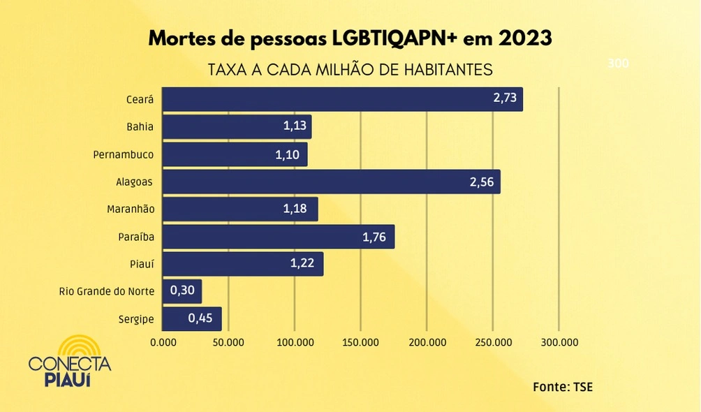 Quatro pessoas LGBTIQAPN+ foram assassinadas ano passado no Piauí, conforme aponta o dossiê