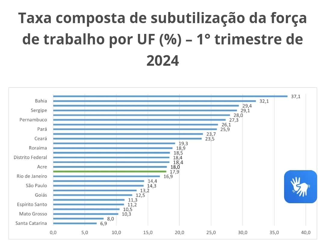 Taxa composta de subutilização da força de trabalho