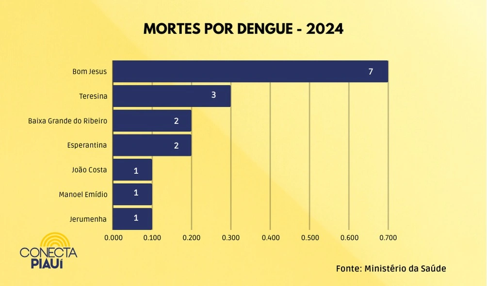 As mortes estão distribuídas em oito cidades