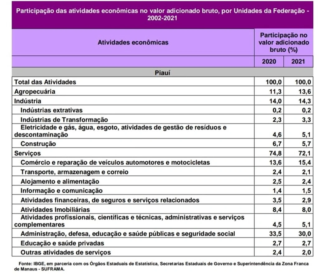 Atividades econômicas