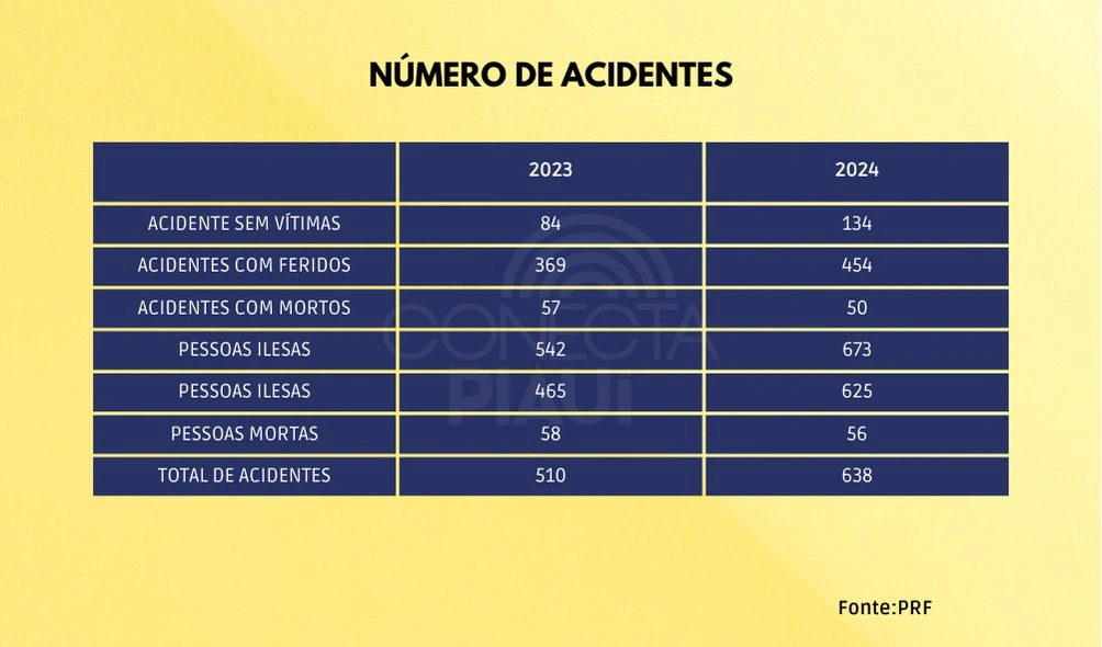 Balanço da PRF aponta redução em mortes e aumento no número de acidentes