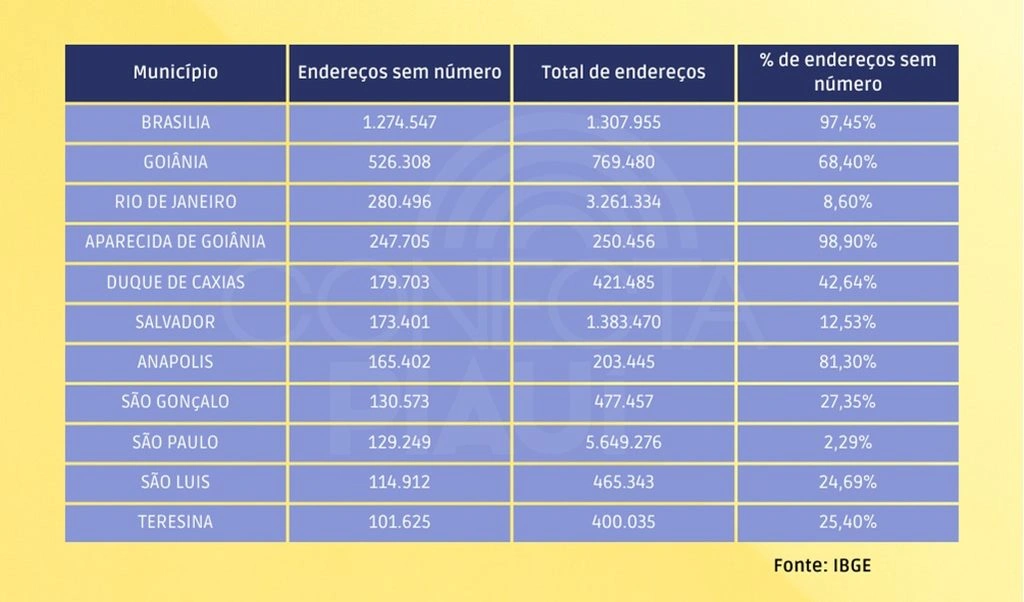 Endereços sem número