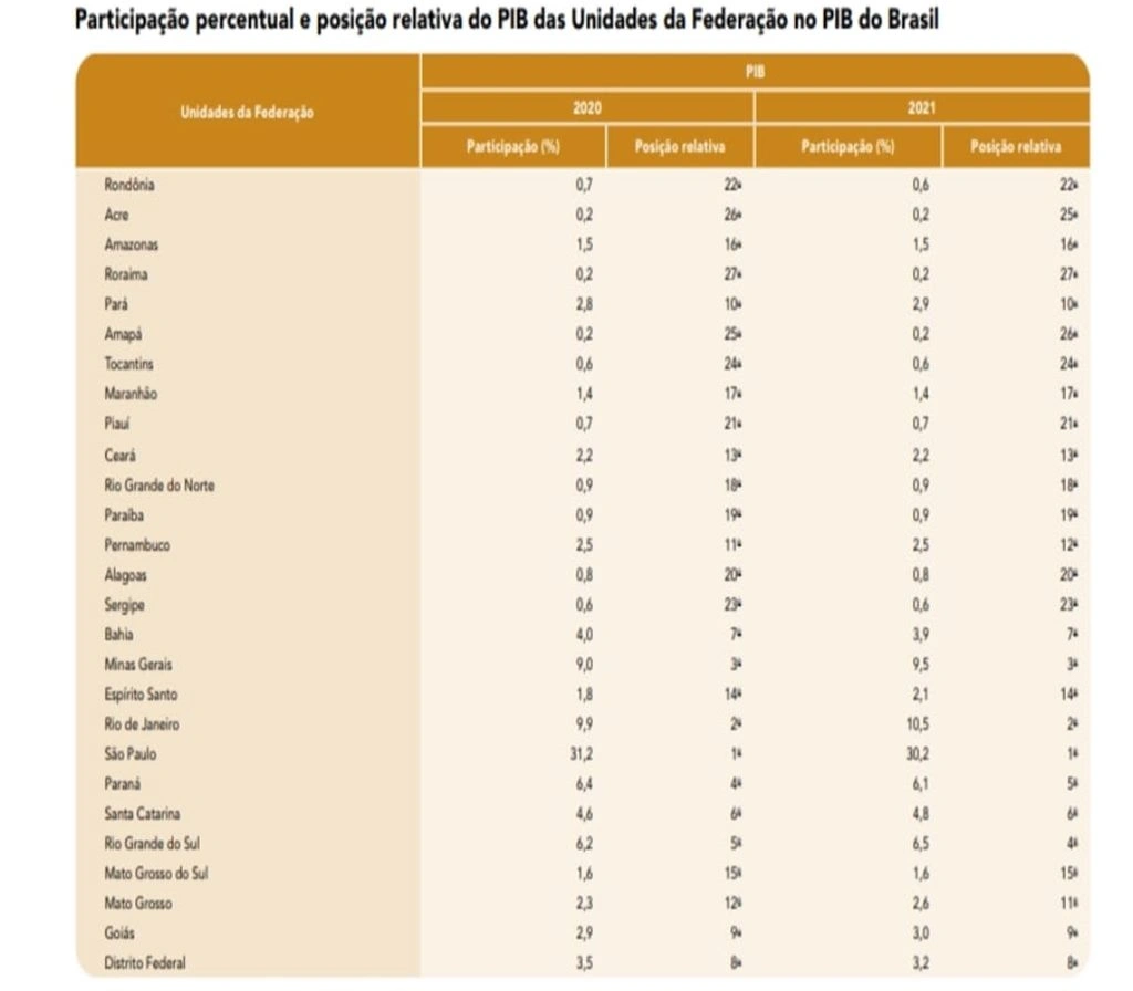 Participação percentual
