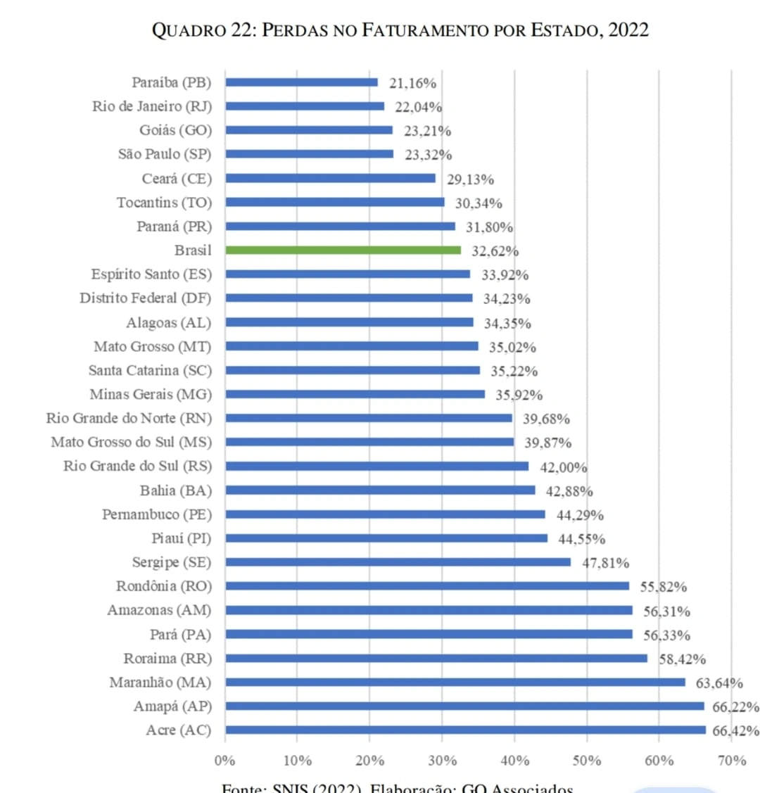 Perda do faturamento por estado,2022