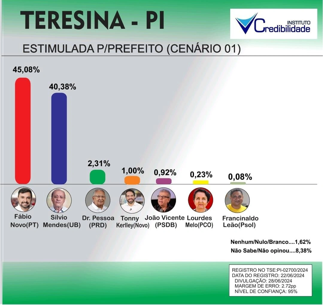 Pesquisa Instituto Credibilidade