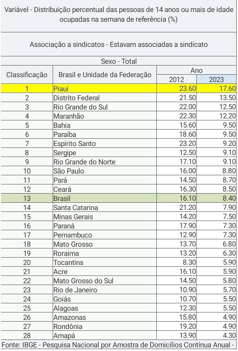 Piauí tem queda de sindicalizações, mas ainda possui maior percentual do país
