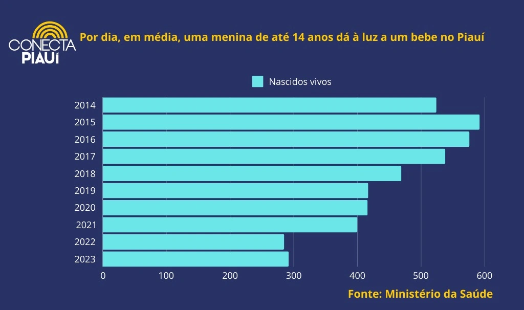 Por dia, em média, uma menina de até 14 anos dá à luz a um bebe no Piauí