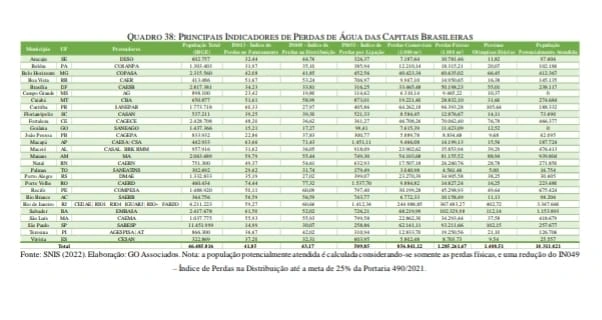 Principais indicadores de perda de água das capitais brasileiras