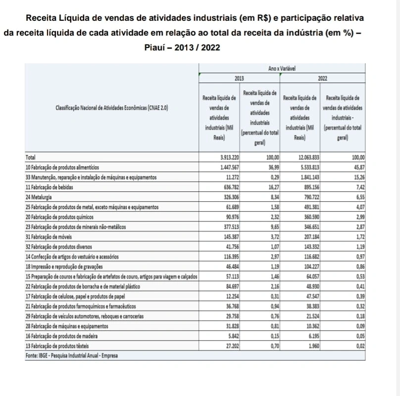 Quase metade da receita líquida da indústria piauiense vem do setor de alimentos