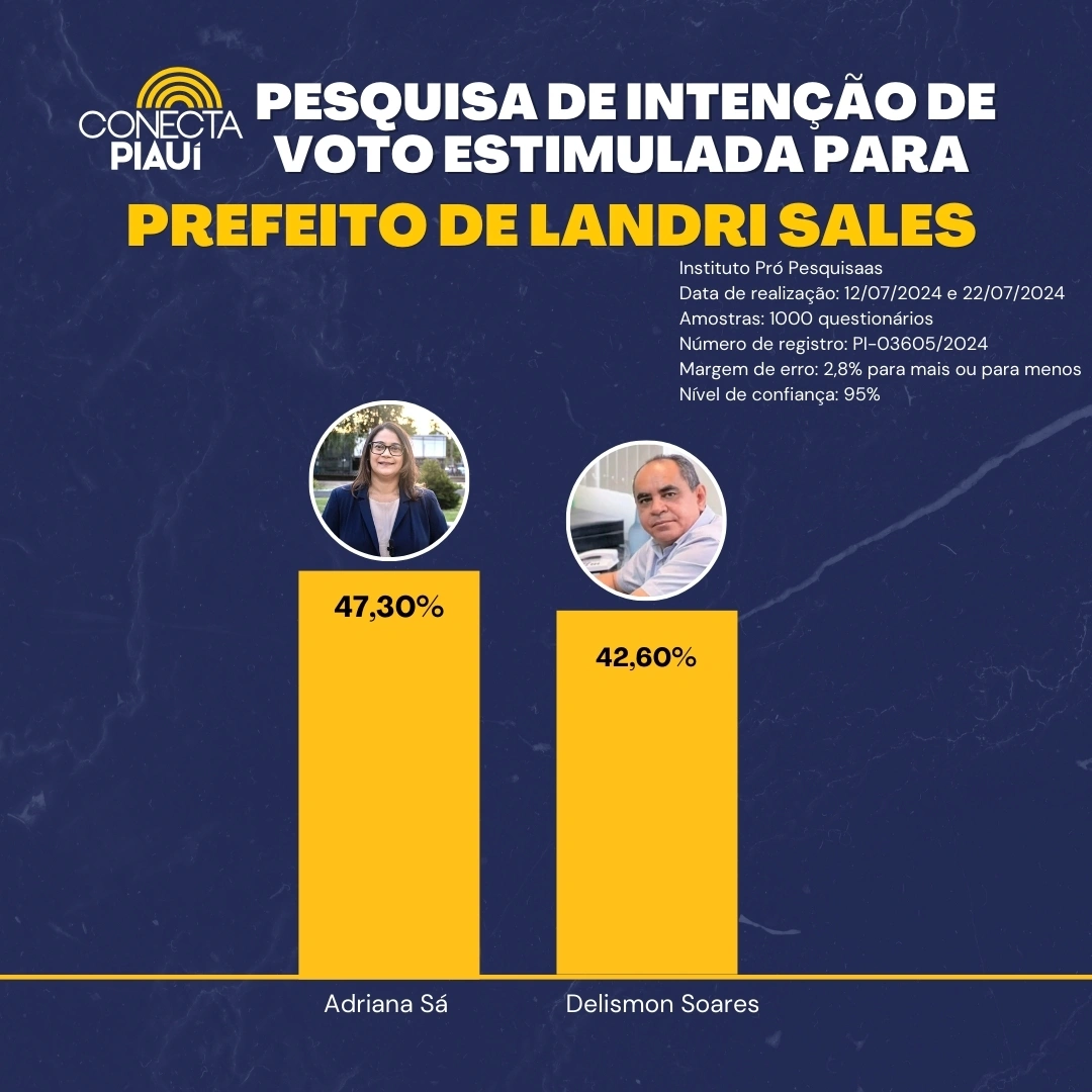 Adriana aparece com vantagem de 4,70%