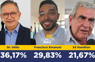 Dr. Hélio lidera com 36,17% das intenções de voto em Parnaíba (Foto: Conecta Piauí)