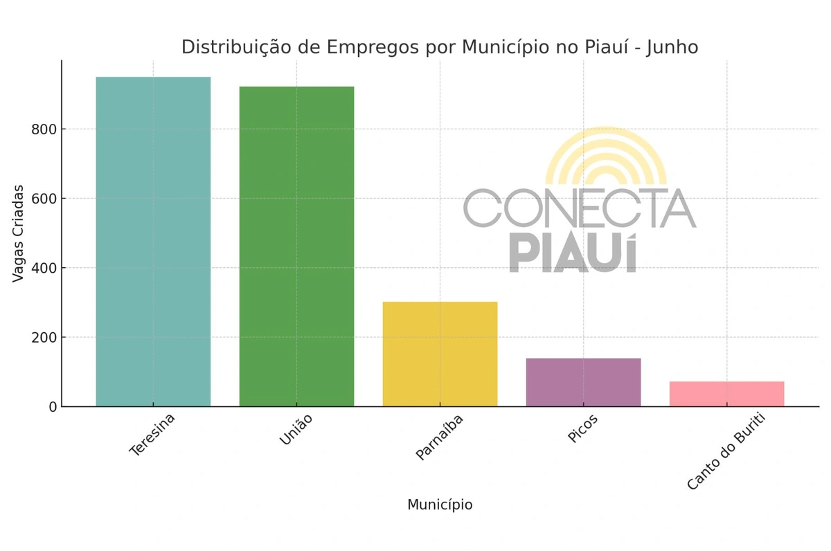 Gráfico Cidades
