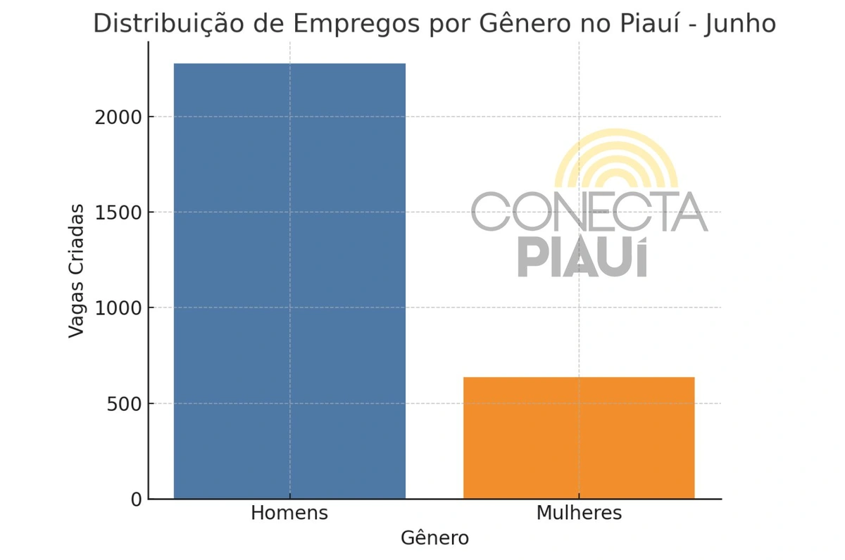 Gráfico Gêneros